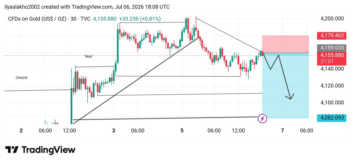 InnocentBo30735's tweet photo. 🔱 #XAUUSD SELL Setup 📉

Entry Zone: 4160 – 4166
Stop Loss: Above 4177
Targets: 4150 • 4130 • 4105 🎯

📊 Technical Analysis:
▪️ Price rejecting from premium supply zone
▪️ Bearish ChoCH confirmed, trend shifting down
▪️ Clean retracement into FVG area
Join link in bio 🖇️🖇️ https://t.co/s3URkuo3Iz