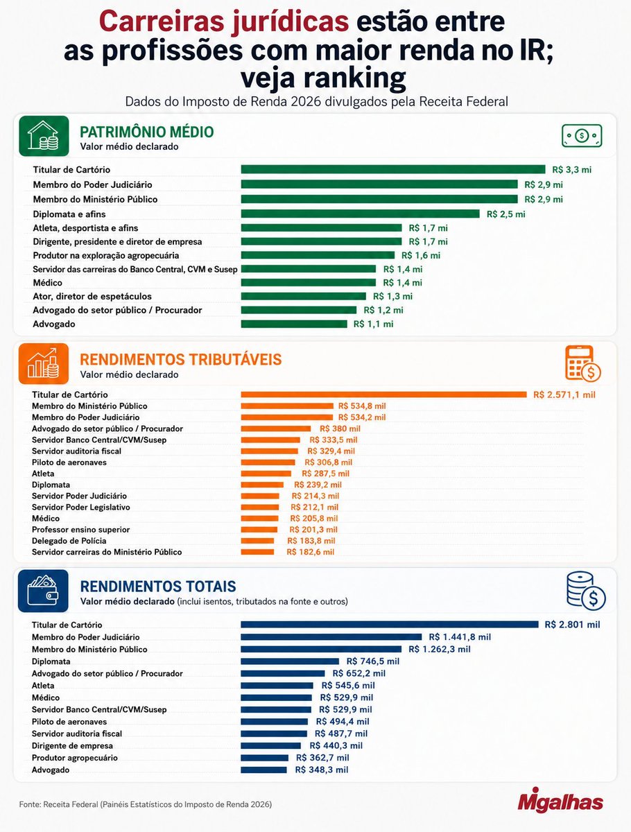 RicardoBerezin's tweet photo. Do @Rafael_RViegas: a média anual de quem declarou o Imposto de Renda em 2026 foi de R$ 130,5 mil. Um magistrado ou membro do Ministério Público recebe, em média, 19 vezes esse valor. Frente à maioria da população, que sequer é obrigada a declarar, a diferença cresce exponencialmente

São os CEOs da administração pública: um estrato no alto do Estado que define a própria remuneração e captura a maior fatia do orçamento de seus órgãos

É o corporativismo predatório: determinadas corporações poderosas, com pouco ou nenhum controle externo, que usam a estrutura do Estado para extrair renda acima do que o mérito e a função justificam

A conta é paga pela sociedade e pela base do próprio serviço público

Cada real gasto com supersalário no topo é um real a menos para saúde e educação. O debate sobre o custo Brasil costuma creditar à corrupção o dreno de verbas de políticas sensíveis. Esse gasto com privilégios com elites jurídicas faz o mesmo, e raramente entra nessa conta

Há também um efeito sobre as escolhas de carreira. Quando o Estado paga a um juiz e a um promotor muitas vezes do que o mercado paga a um cientista de dados, engenheiro aeroespacial, biólogo molecular, infectologista ou astrofísico, sinaliza onde estão o poder e a proteção – e mesmo a prioridade na alocação de recursos