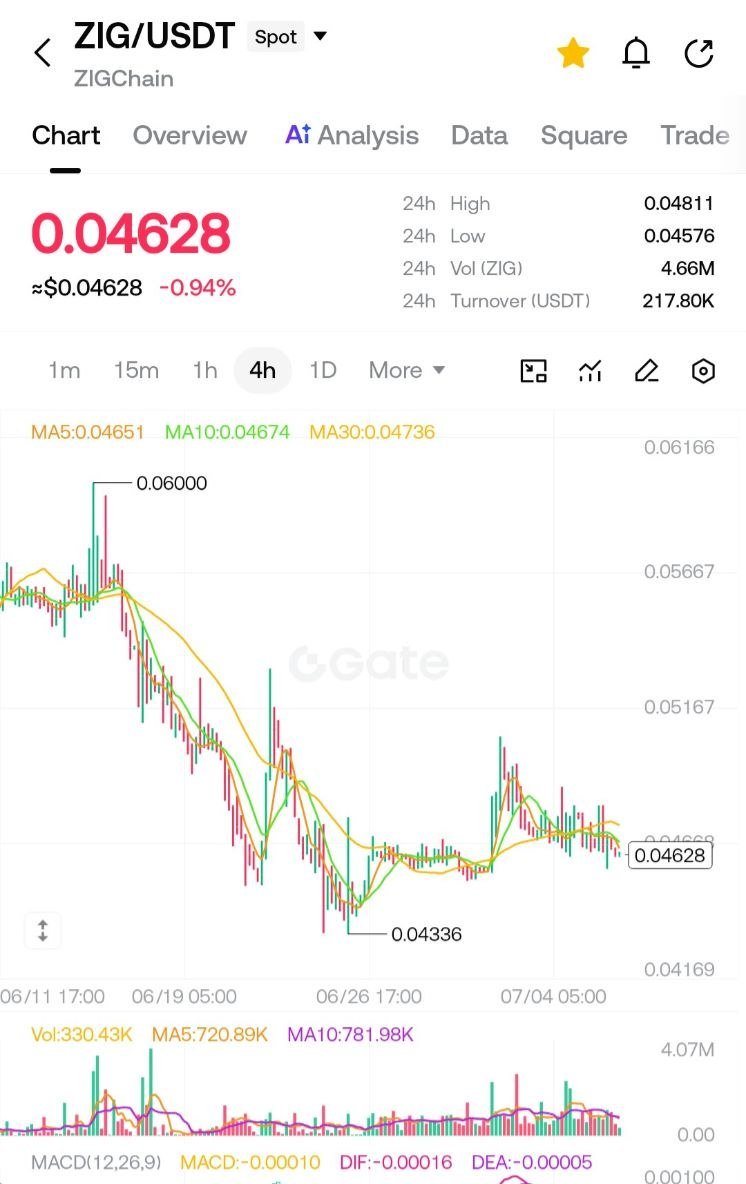 BullsNetworkgl's tweet photo. $ZIG is not just breaking out, it’s coming back to prove the breakout.

Bull flag cleared, retest in progress, buyback live, TVL still growing. When price holds tight while fundamentals keep improving, that’s usually where the stronger base starts forming.

Keeping $ZIG on my watchlist.