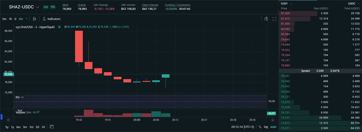 x256xx's tweet photo. $SHAZ now live on Hyperliquid

Please, market makers, start market making so there is no 3% spread. Thank you https://t.co/LxRo1Bvm6j