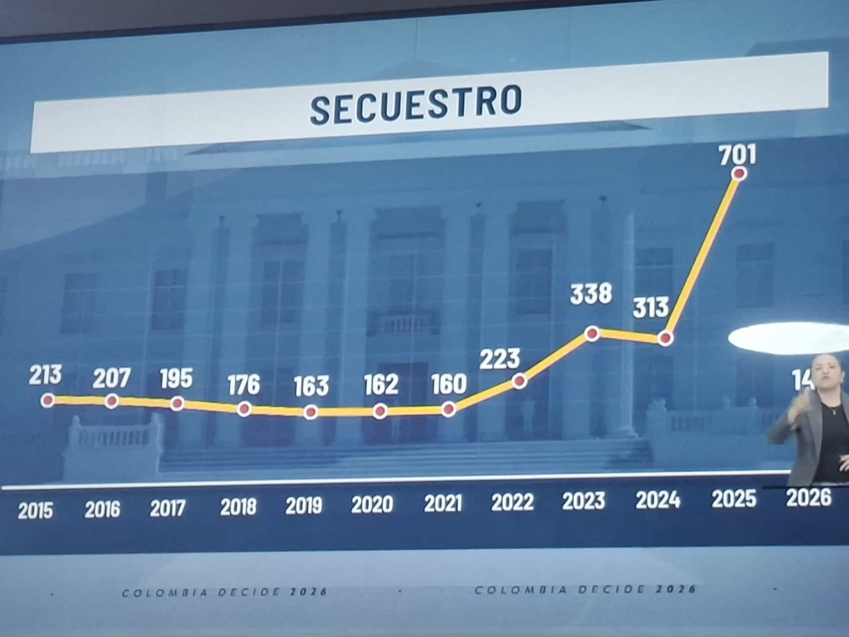 conejoblanco77's tweet photo. @petrogustavo Como sus 100 universidades de las cuales solo hizo 2. Se nota que bajó la delincuencia https://t.co/CJ8lT8aaew