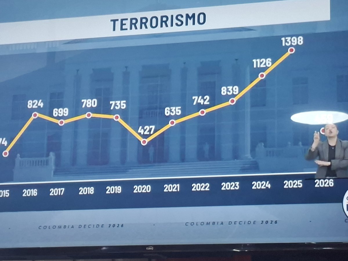 conejoblanco77's tweet photo. @petrogustavo Como sus 100 universidades de las cuales solo hizo 2. Se nota que bajó la delincuencia https://t.co/CJ8lT8aaew
