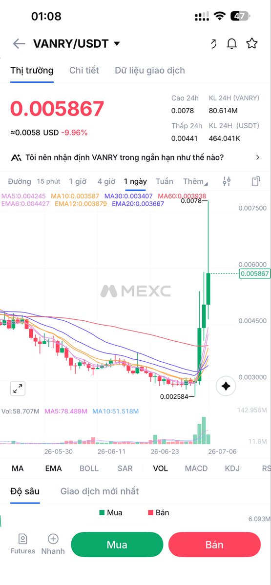 Binhphambf's tweet photo. Why is the price of $vanry on Binance different from that on the Mexc market? What's going on? Is the scamming team Vanar inflating the price before delisting? https://t.co/BvwBiTx4TT