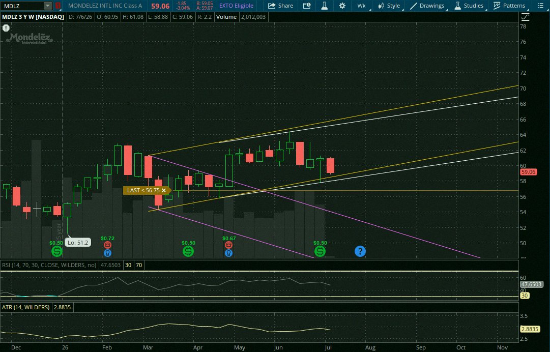 Young_RaggY's tweet photo. Grabbing some $MDLZ at this price 📉
Looks like a good entry point now. https://t.co/diRZTkUGuJ