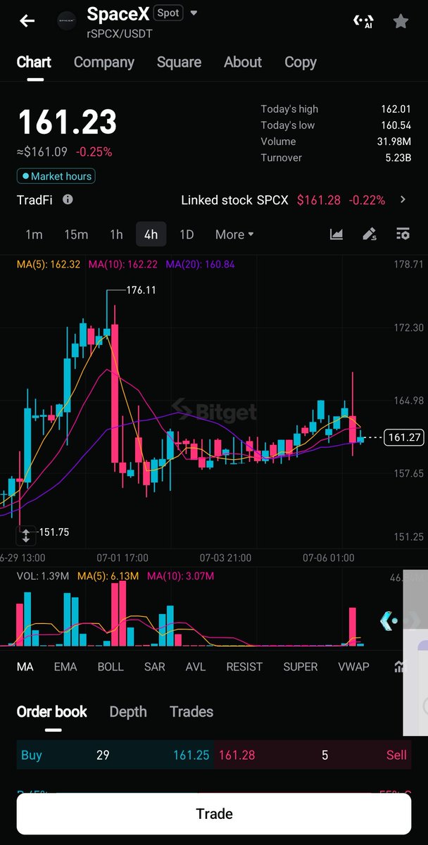 Enitan510's tweet photo. After diving into @bitget rToken especially $rspcx ecosystem, through this process I realized Bitget’s rToken is a seamless bridge that creates a true 1:1 backing to real U.S. stocks/ETFs, traded directly with USDT in a crypto native environment.
#BitgetForBuyingUSStocks https://t.co/vQNh9NE606
