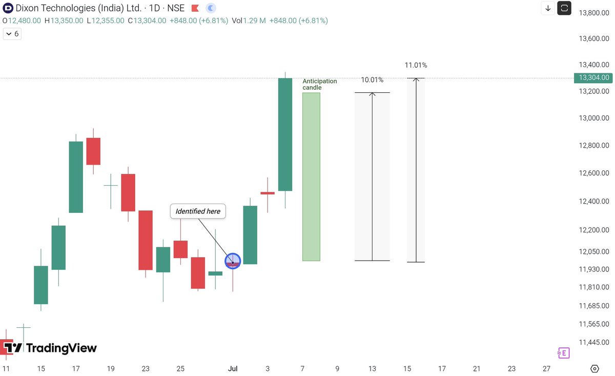 jatin_patodia's tweet photo. Tuesday? We got this on Monday itself.
Asked for 10%+ in four sessions, got 11%+ in three sessions๐ฅ
#TechnicalAnalysis #Dixon https://t.co/Qd1Yk6k48L