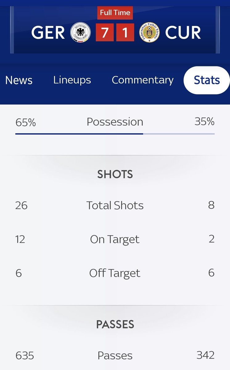 SDuguid's tweet photo. Finally got round to watching the full game after hearing on @talkSPORT all day how england had "smashed" Mexico.  Had to check the stats to make sure i hadn't missed something. Ffs, Curacao had more possession/shots/passes when they were "smashed" by Germany 🤦🏽‍♂️🏴󠁧󠁢󠁥󠁮󠁧󠁿🤡 https://t.co/lUHF3zw1Vc