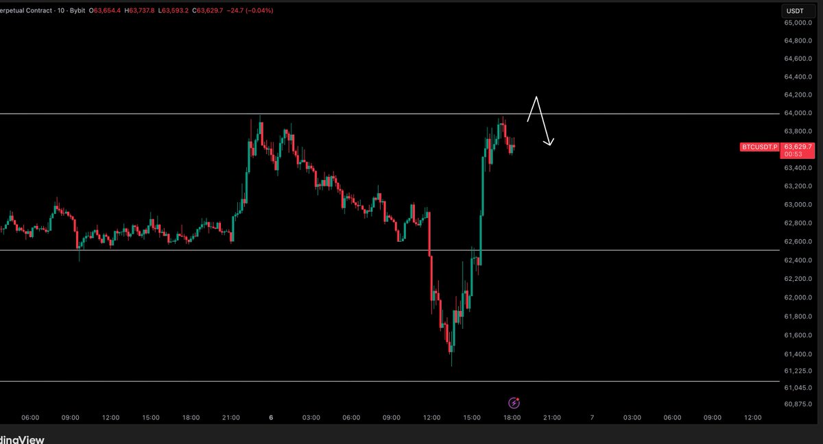 CryptoTony__'s tweet photo. $BTC / $USD - Update 

Do we flip into support or reject, is the question https://t.co/pMyp7mPY7d