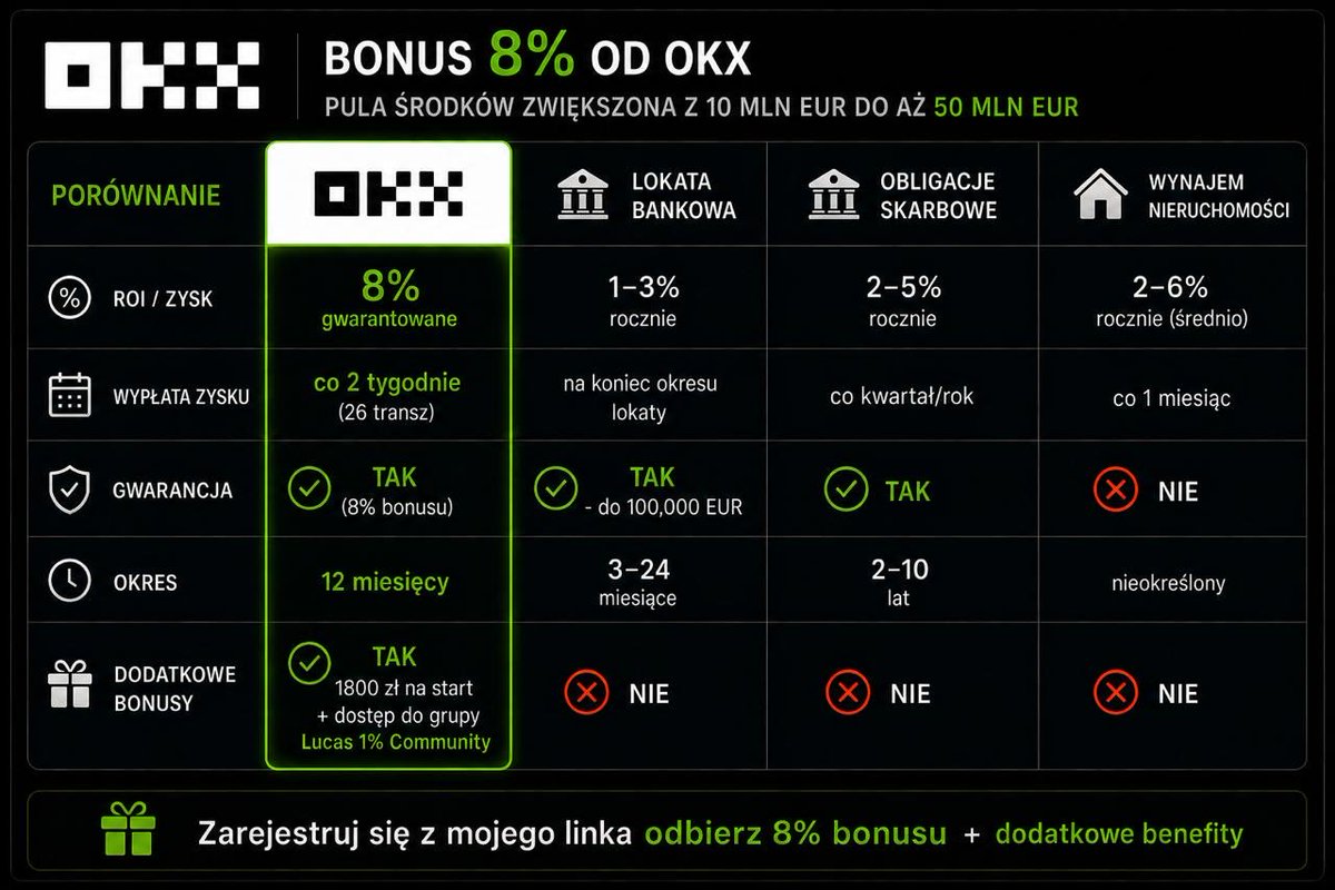 lucas_michalek's tweet photo. Zrobiłem proste porównanie i wyszedł z niego jeden konkretny wniosek.

Jeżeli i tak trzymacie środki w krypto lub czekacie na zakup BTC w oparciu o cykliczność, to trudno znaleźć dziś lepszą promocję niż 8% od OKX.

Dlatego przygotowałem prostą grafikę, żeby każdy mógł ocenić to sam.

(Oczywiście jest to poglądowe porównanie, ostateczne % przy innych opcjach inwestowania mogą być różne)

Jak działa bonus 8% od OKX?

✅ Giełda dopłaca 8% wartości Twojego depozytu, wypłacając bonus co 2 tygodnie przez 12 miesięcy.

Dla przykładu:
Wpłacasz 100 000 EUR, a w ciągu roku otrzymujesz 8 000 EUR bonusu, wypłacanego w 26 transzach, co 2 tyg.

Co ważne:
Bonus naliczany jest od wartości wpłaconego depozytu, a nie od aktualnej wartości portfela.

Jeżeli wartość środków zmieni się przez trading albo ruch rynku, bonus nadal liczony jest od pierwotnego depozytu.
Liczą się jedynie ewentualne wypłaty z giełdy.

Możesz wpłacić praktycznie wszystko:
• stablecoiny
• EUR i inne waluty fiat
• BTC, ETH
• altcoiny

Całość sumuje się do wartości objętej promocją.

Ja wykorzystuję to w bardzo prosty sposób.

Przesłałem część kapitału na OKX i zamiast przechowywać te środki bezczynnie, odbieram dodatkowe 8% w USDC, który później również mogę przeznaczyć na dalsze ruchy na rynku.

Żadna lokata, czy zakup obligacji nie da Wam tak dużego %. 

➡️ Link do rejestracji na OKX z najlepszymi możliwymi bonusami (w tym wspomniane 8% bonusu): https://t.co/J1ndBoYRbe

Dodatkowo, po rejestracji i wpłacie minimum 100 USD napisz do mnie DM i wyślij screenshot swojego UID z OKX.

Otrzymasz również dostęp do mojej grupy Lucas 1% Community, gdzie publikuję: 

✅ alerty pozycji,
✅ analizy makro,
✅ poziomy wejść,
✅ zarządzanie ryzykiem,
✅ materiały edukacyjne,
✅ analizy i proces decyzyjny, zanim trafią na moje publiczne social media.

Liczba miejsc w Community jest ograniczona, dlatego jeśli planujesz dołączyć, nie odkładałbym tego na później.