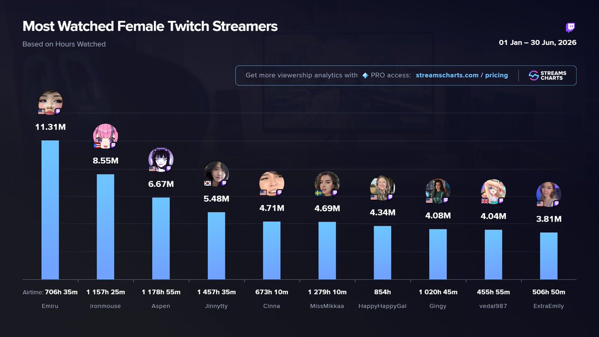 StreamsCharts's tweet photo. 🟣 TOP Female @Twitch Streamers | H1 2026

1️⃣ @emiru 
2️⃣ @ironmouse 
3️⃣ @Aspen_OW 
4️⃣ @Jinnytty1 
5️⃣ @cinnabrit 
6️⃣ @MissMikkaa 
7️⃣ @HappyHappyGalTV 
8️⃣ @RNGingy 
9️⃣ @Vedal987 
🔟 @extraemilyy 

More on Top Female streamers of 2026
➡️ https://t.co/Z5O3FCJ9pd https://t.co/WxvHAKocMP