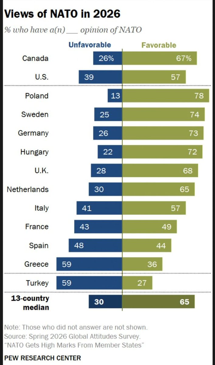 EnginEsen's tweet photo. NATO Leaders Summit host Türkiye's people expressed the lowest approval rating in favor of the Western military alliance https://t.co/cuMmdOlScx