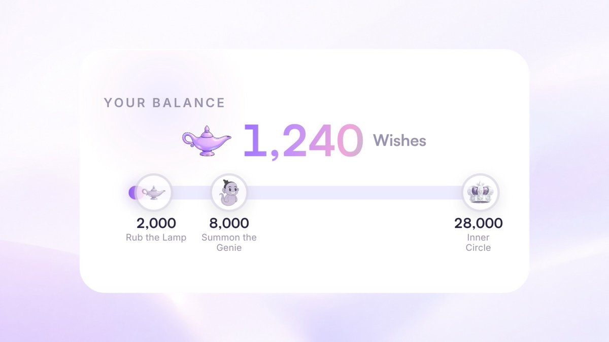uselimitless's tweet photo. Every Wish on the board was earned. 🧞‍♂️

So far, Season 1 has already granted:

70,521 Wishes paid out
344 quests verified on-chain or in-app
35 Lamp wins

And we’re just getting started.

Here’s every way to earn Wishes, climb the board, and win. https://t.co/5lhBHSu4hs