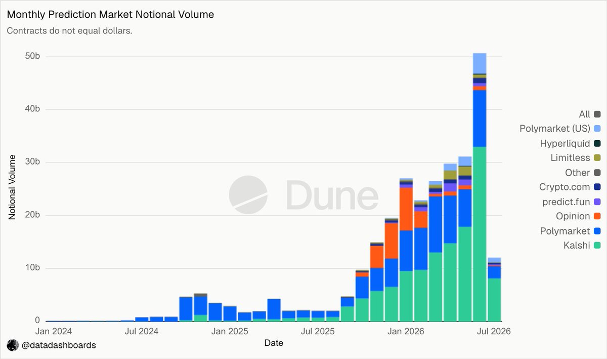 Predictbook's tweet photo. bro, someone stop @Kalshi, they are eating the whole prediction market for breakfast, lunch, and dinner.

66% of the market, $33 billion notional volume. https://t.co/XuB2qxD3vR