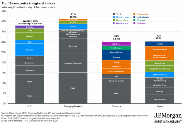 AndrewThrasher's tweet photo. Great chart from JPM showing tech dominance isn't just a domestic topic. 

With over 35% of market cap in the U.S, it's also more than one-third of emerging markets and nearly 15% of the Eurozone and Japan as well. https://t.co/XhUVgO9kYT