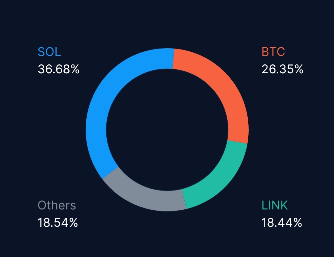 JoshuaFigus6's tweet photo. Diversification is part of risk management.
My portfolio isn't built around hype. It's built around conviction, utility, and structure.
🔵 SOL 36.68% 🟠 BTC 26.35% 🟢 LINK 18.44% ⚪ Others 18.54%
What's your biggest allocation? https://t.co/2P9HTLExSl
