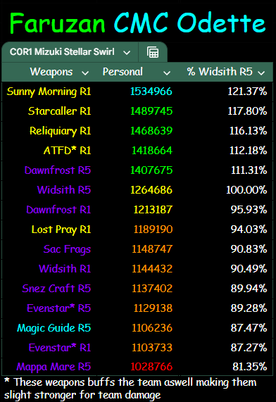 KingOfHellMain's tweet photo. V2 Mizuki x Odette Team + Constelations + Weapon rankings and comparission between C6 Faruzan and Sucrose for the team

Calcing at C0 baseline as its the latest standard + not free from event only selector and CMC at C2

On paper she looks good, hopefully V3 threats her well lol https://t.co/KdYbhT1aws