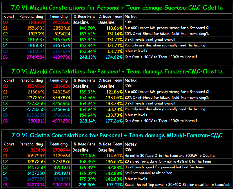 KingOfHellMain's tweet photo. V2 Mizuki x Odette Team + Constelations + Weapon rankings and comparission between C6 Faruzan and Sucrose for the team

Calcing at C0 baseline as its the latest standard + not free from event only selector and CMC at C2

On paper she looks good, hopefully V3 threats her well lol https://t.co/KdYbhT1aws