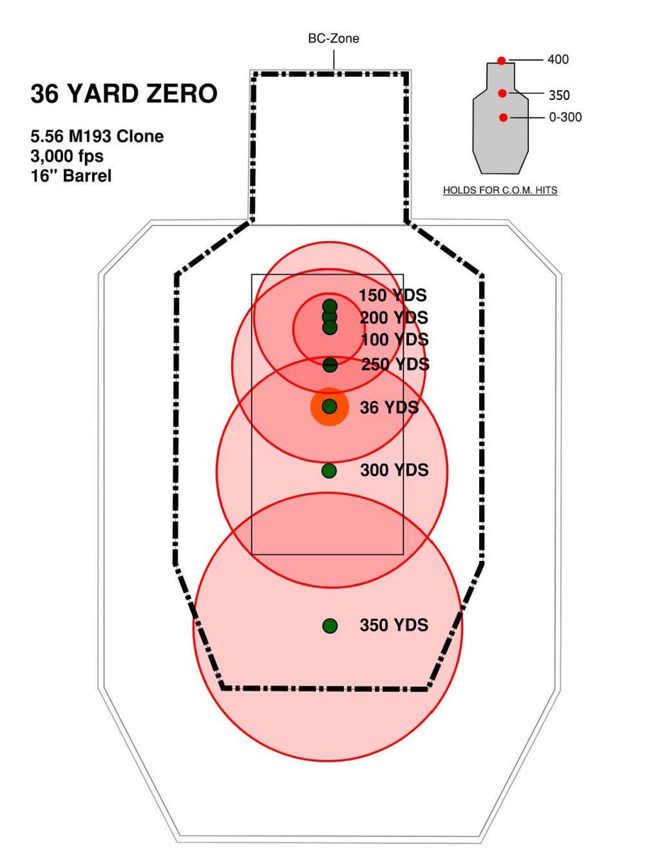 GunBoxTherapy's tweet photo. @Smith_WessonInc @ShawnRyan762 Can also use this target to simulate different distances to confirm bullet rise/drop according to the type of ammo you are using. This example target would be for M193 or 55gr 5.56 ammo. https://t.co/20Vrl2dACB