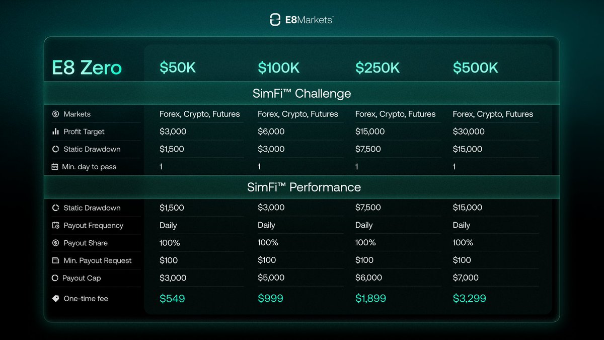 E8Markets's tweet photo. E8 Zero is here. And the industry just changed.

We asked one question when building this account: what if we removed every rule traders hate?

So we did. All of them.

❌ No trailing drawdown
❌ No daily drawdown
❌ No consistency rule
❌ No minimum profitable days
❌ No daily profit cap
❌ No mandatory buffer
❌ No activation fee
❌ No Path to Live policy

What's left:

✅ Static drawdown 
✅ Daily payouts — from just $100 profit
✅ 100% payout share — keep everything you make
✅ Pass in 1 day 
✅ Forex, Crypto, and Futures — all included
✅ Up to $500K accounts

This is the account this industry said couldn't exist. We built it anyway.

E8 Zero. Zero rules. Zero excuses.