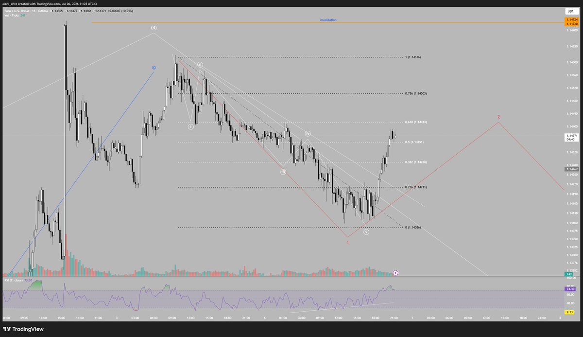 marknewmanwave's tweet photo. $EURUSD
If you went long today, now might be a good time to take profits or close the position☕️ https://t.co/2SVWfitrkJ