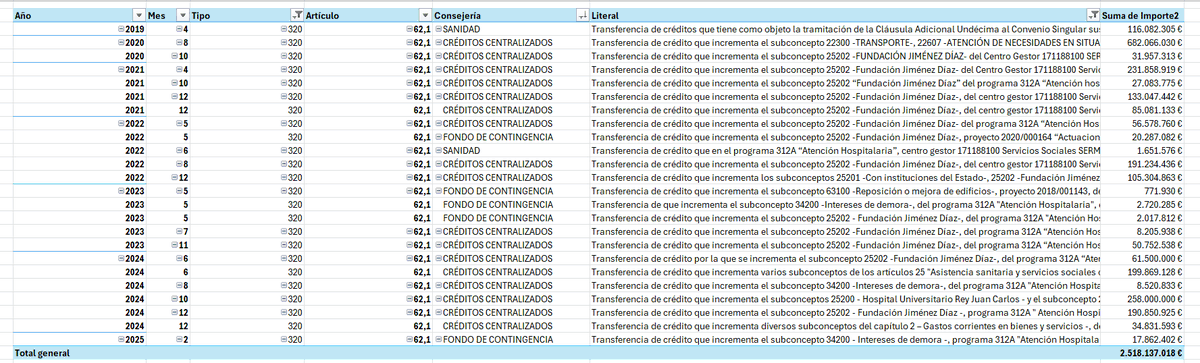 ciudadano_o2's tweet photo. ‼️Desde que Ayuso es Presidenta, la Jiménez Diaz -gestionada por Quirón- ha recibido en transferencias de crédito (dinerito por fuera del presupuesto) 

2.518.137.018 €

Los pagos se dispararon desde que el novio es novio y se quitaron del medio a la Interventora General https://t.co/7CXaWcSDMD