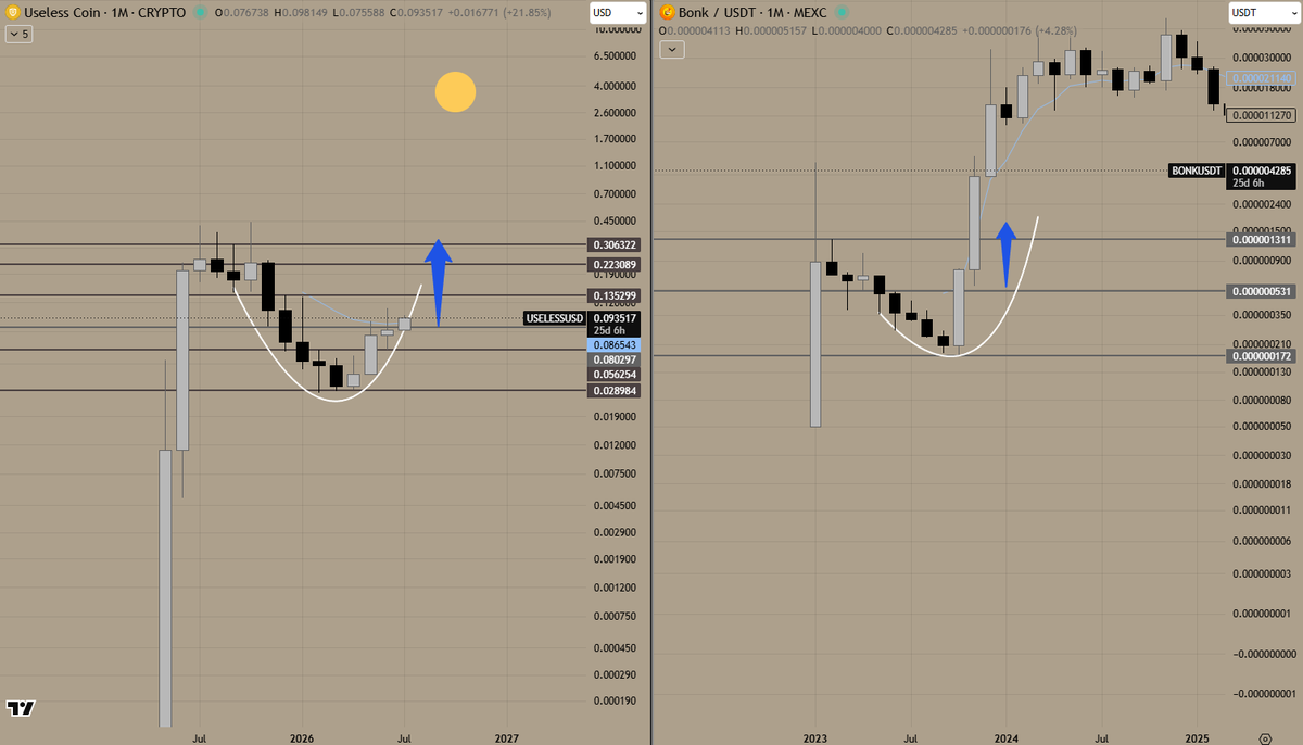 bootzz's tweet photo. $USELESS / $BONK  

seeing a near identical pattern with USELESS & 2023 BONK

initial surge to 9 figures ; multi-month time based capitulation ; explosive move to new ATHs

USELESS is tracking this BONK rounding bottom fractal - the only missing piece is fresh ATHs

with July looking promising - I would not be surprised to see USELESS follow in BONK's footsteps with a parabolic move 

$USELESS to fade a chart this good