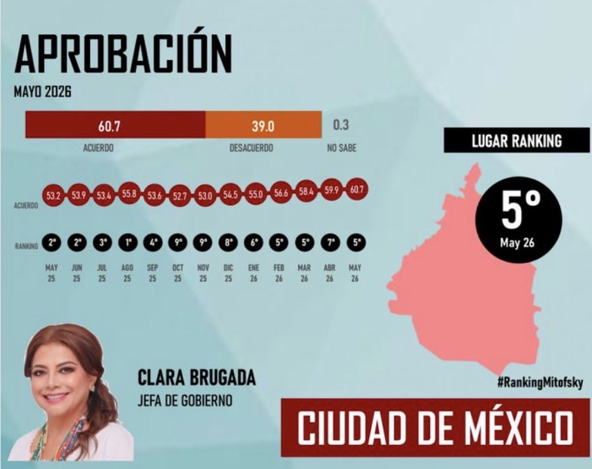 AnitaLomeli's tweet photo. 📈 De acuerdo con Mitofsky, @ClaraBrugadaM continúa fortaleciendo su respaldo ciudadano. Con 60.7% de aprobación, se ubica entre las cinco gobernadoras y gobernadores mejor evaluados del país, consolidando su liderazgo en la #CiudadDeMéxico https://t.co/SgjKJ9wZQS