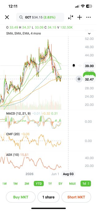 DamonteBean's tweet photo. $GCT +3% but -24% in 3M, basing near 360MA. Bull case: B2B cross-border e-commerce/logistics vs SHOP/GLBE/AMZN/BABA.35+fulfillment centers, $1.7B GMV, strong buyer/seller growth, expanding margins, AI logistics. Revenue +32%,EPS +53%. Catalysts:Q2, FY26, EU expansion, AI upgrades https://t.co/JsNT4bzZWa