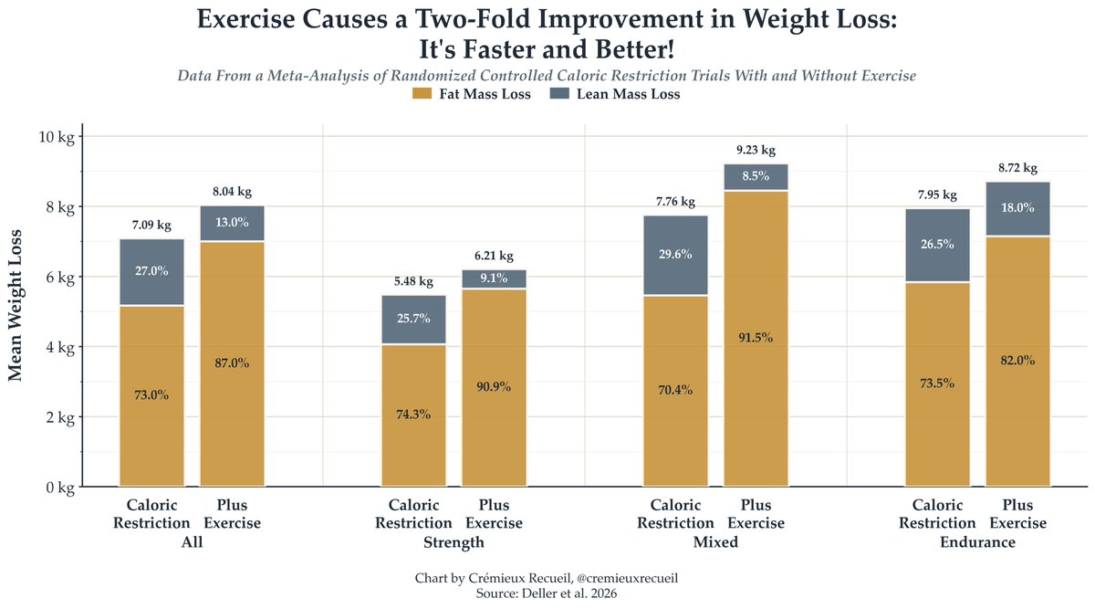 cremieuxrecueil's tweet photo. We now have meta-analytic confirmation:

Adding exercise on top of caloric restriction leads to more weight loss.

It also leads to better weight loss, with less of the weight lost as lean mass, and more of it lost as fat mass. https://t.co/KmjmsSfMHX