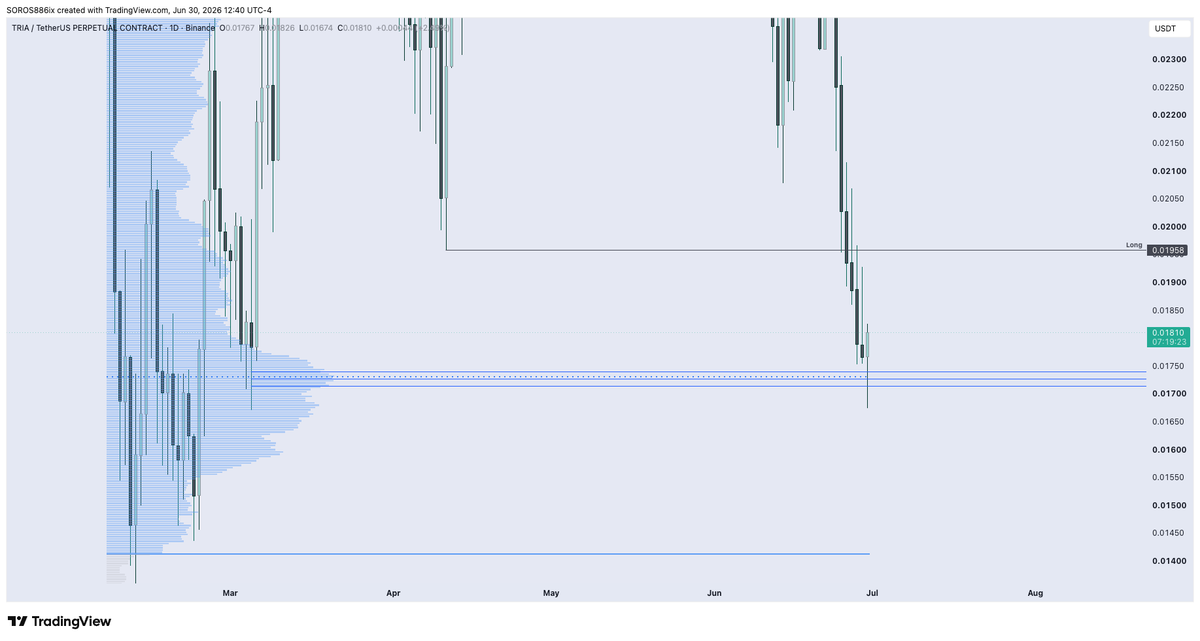 GhostMMXM's tweet photo. $TRIA // Crazy trade. I closed early before the giga pump. Check the entry on the chart in the bottom left corner kek. https://t.co/klj8RCsUic