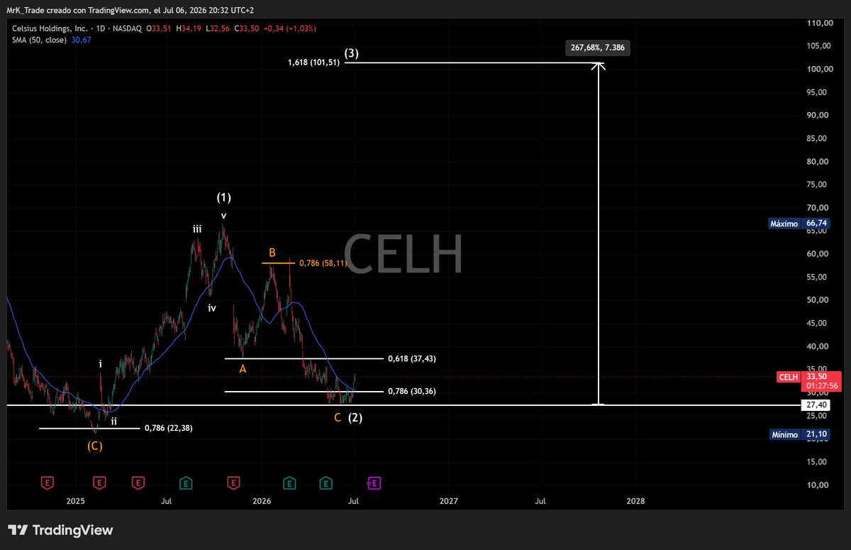 mrk_trade's tweet photo. $CELH is waking up after a deep correction.

Price just broke above the 50-day SMA.

Major Wave 3 starting. 

Primary target: $101. https://t.co/6NHQObscyE