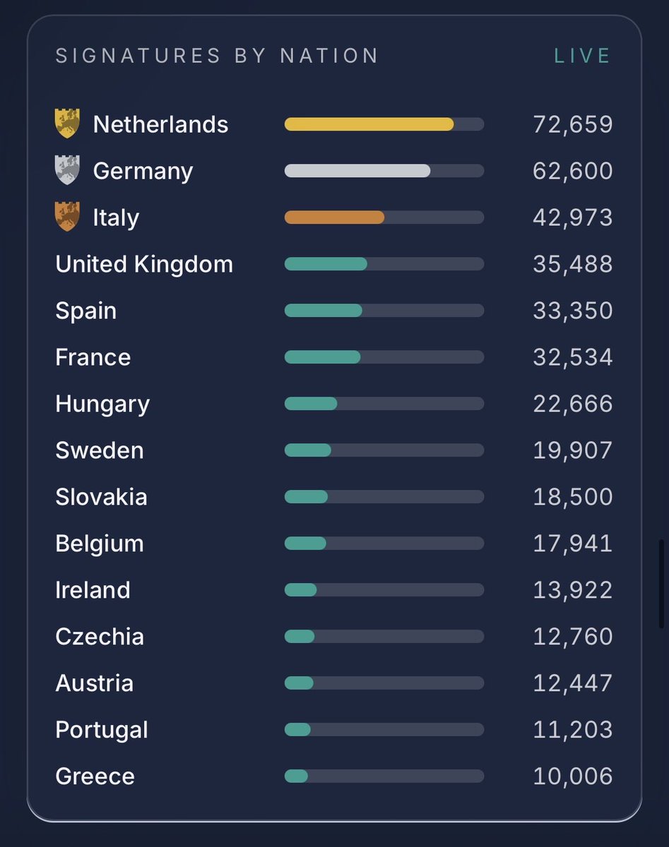 DutchKafir's tweet photo. Half a million is now in sight and will be reached in the coming hours.👏⚔️

@SaveEuropeAct https://t.co/9lrFOykYBl
