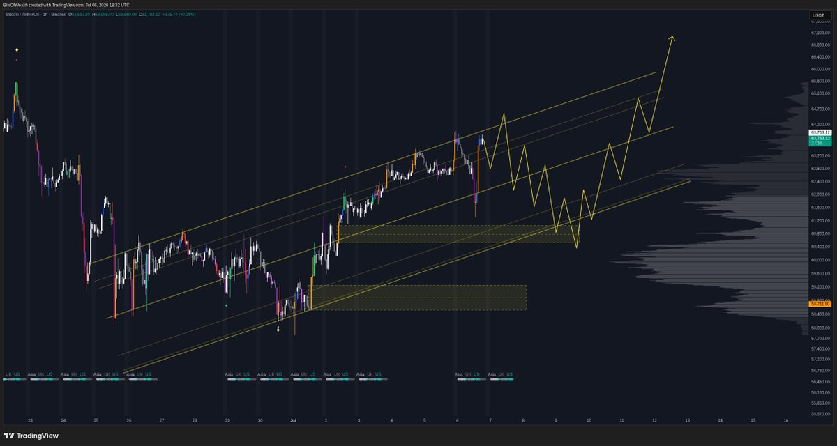 bitsofwealth's tweet photo. Drew some squiggles on $BTC - let's see what happens.

I'm just a chart guy. https://t.co/yxeXOhJfiC