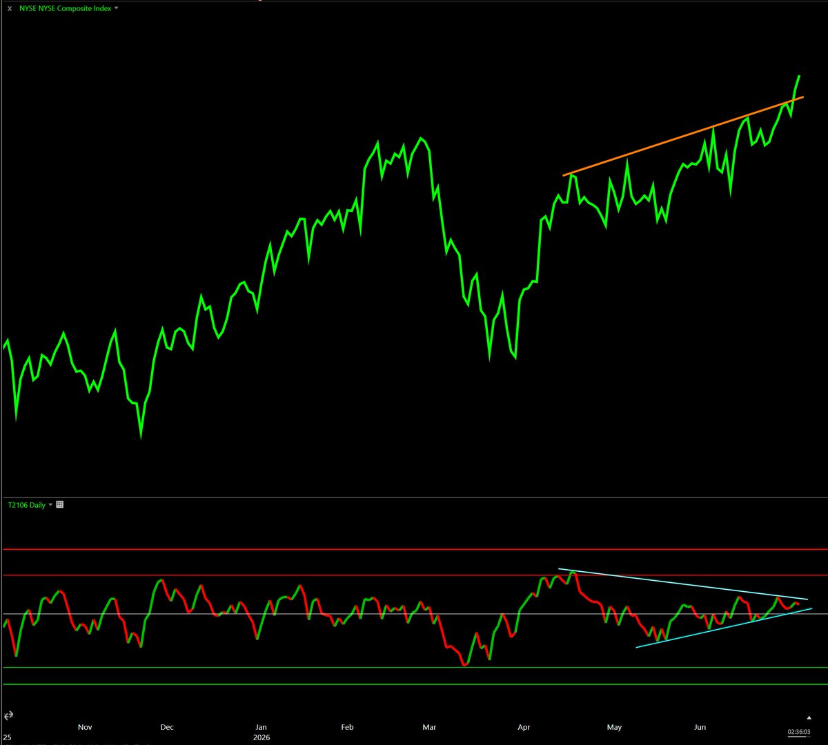 stockjaguar2730's tweet photo. #McClellanOsc #Breadth $SPX $NYA $NDX $QQQ $SPY $RUT
I really don't like this divergence, so to speak. May be summer swoon for now but this McOsc needs to pick up steam soon. https://t.co/JOt0gSNCai