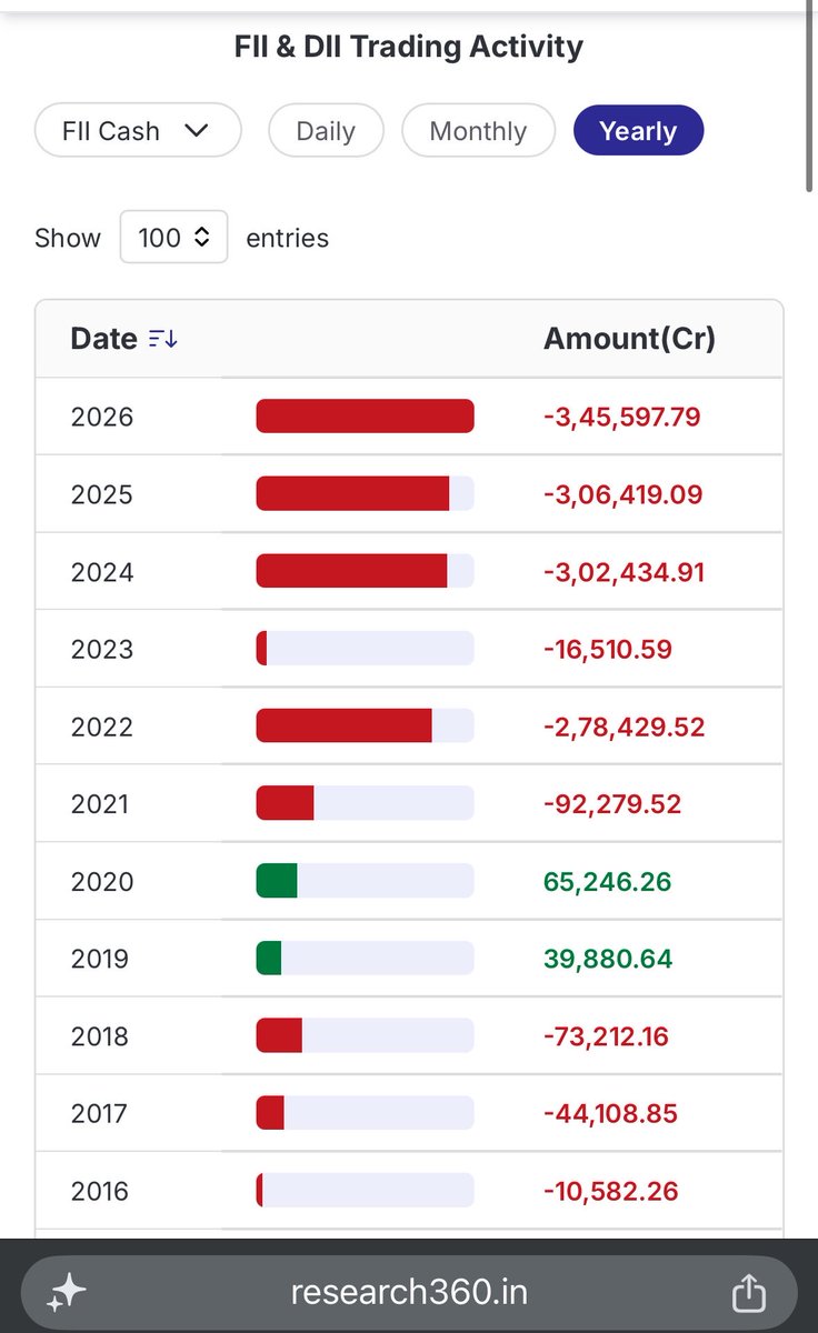 DealsDhamaka's tweet photo. FIIs just forgot about India in the last decade

They are selling left, right, center 

Something is not right. It can’t be a decade of just outflows. Have they completely lost trust in our growth ?

#Investing https://t.co/hvW8ie10ob