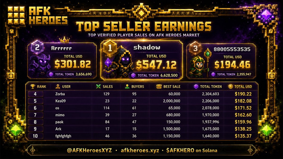shadowpaw2907's tweet photo. @AFKHeroesXYZ and i got first place marketplace sales thats crazy earnings mannn solana:9kwT8gUEMKQhnmc4mVb2iUAybfjzvVMM5LwffKFcpump deserve million https://t.co/eZxjlySOJ7