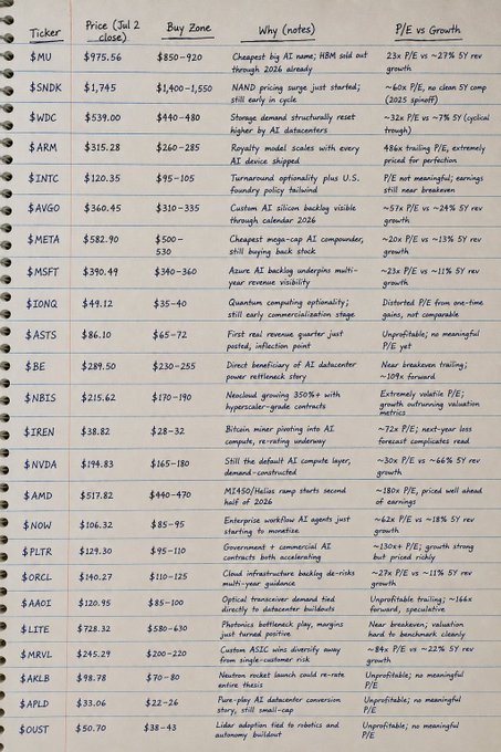 J_Vern's tweet photo. 24 stocks ON SALE right now and will break all time highs by Jan
🔴 Micron $MU -22.3%
🔴 SanDisk $SNDK -25.9%
🔴 Western Digital $WDC -32.6%
🔴 Arm Holdings $ARM -30.4%
🔴 Intel $INTC -15.5%
🔴 Broadcom $AVGO -27.2%
🔴 Meta $META -26.8%
🔴 Microsoft $MSFT -29.7%
🔴 IonQ $IONQ -42.0%
🔴 AST SpaceMobile $ASTS -35.7%
🔴 Bloom Energy $BE -17.6%
🔴 Nebius $NBIS -28.1%
🔴 IREN $IREN -49.5%
🔴 Nvidia $NVDA -17.6%
🔴 AMD $AMD -11.4%
🔴 ServiceNow $NOW -49.7%
🔴 Palantir $PLTR -37.7%
🔴 Oracle $ORCL -59.4%
🔴 Applied Optoelectronics $AAOI -48.2%
🔴 Lumentum $LITE -32.9%
🔴 Marvell $MRVL -25.6%
🔴 Rocket Lab $RKLB -34.6%
🔴 Applied Digital $APLD -34.8%
🔴 Ouster $OUST -20.5%

Here's the CHEATSHEET for you to save:

If you're interested, feel free to follow me. I'll share my resources with you.