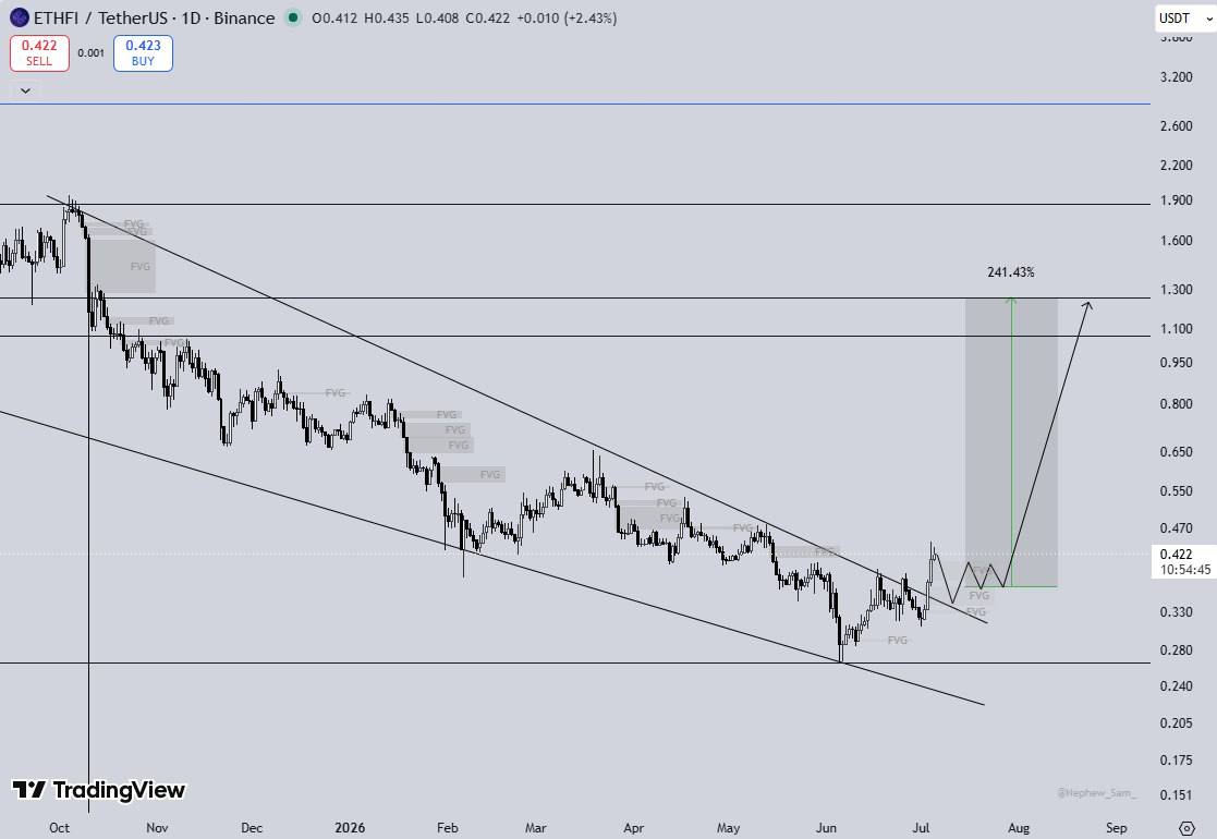 cryptoastro0x's tweet photo. $ETHFI Breakout Confirmed

We've seen a long-term Falling Wedge breakout on the daily chart.

The price has broken structure with conviction, signaling strong momentum.

Next targets indicate significant upside potential with a measured move of over 241%.

A massive bullish wave is incoming.

#ETHFI #Crypto #Bitcoin