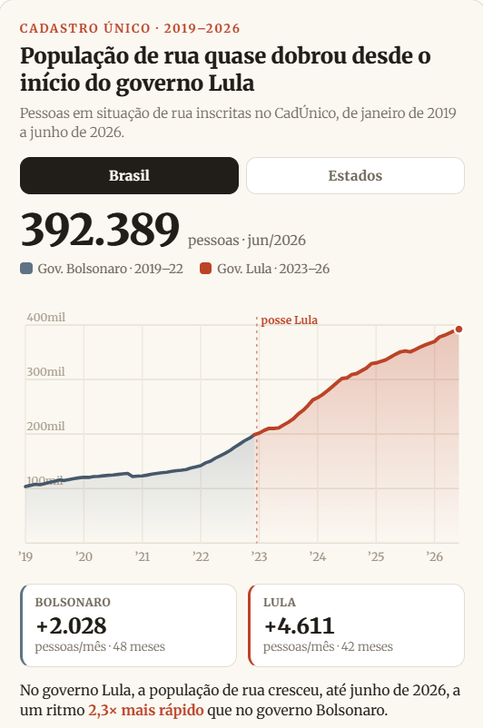 bmusa's tweet photo. O pai dos pobres ama tanto seus filhos que sempre quer multiplicá-los

E claro, assim pede obrigação de voto para se eternizarem ao lado do papai! https://t.co/7MY5yOmIhv