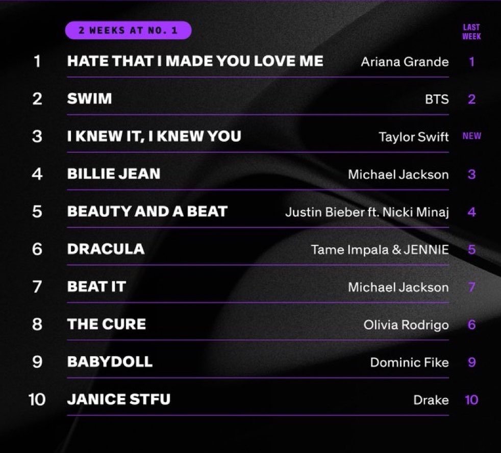 TheGrandeTop10's tweet photo. 🚨Ariana Grande's ‘hate that i made you love me’ returns to #1 on the Billboard Global 200 singles chart.

It has now spent 2 weeks at #1, tying as her longest running #1 hit. https://t.co/DJzwdN1Qlv