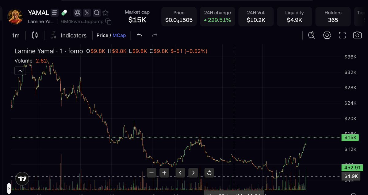 cryptofaja's tweet photo. Front-running this Lamine Yamal coin. Similar to yesterday's Haaland play. Could be a play. 

Here's the CA: 6M4kwmg87tx7bUEwxYKgQazcyWGiCyqcChwhC5qpump https://t.co/sJNBLq8OMq