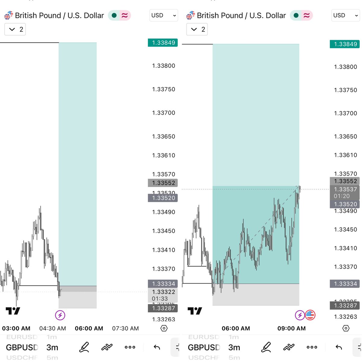 preciousgfx's tweet photo. Target hit🎯 on
#GBPUSD Buy📈 setup🔻
entry using my 1min entry model+Macro Liq

RRR 1:10.96🎯✅

#forextrading #daytrading #forexeducation #tradingtips #forexlifestyle https://t.co/4lKQIenL7s
