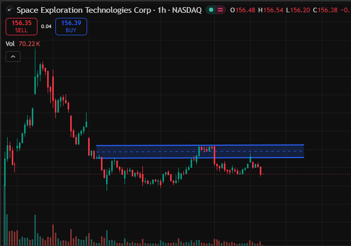 Friedehorst's tweet photo. Smart trading isn't about taking every setup. It's about passing on 9 opportunities to trade the 1 you have total conviction in. 🧠⚖️
A lot of people on X are very bullish on $SPCX. I even built a solid entry plan for it. 📈
But the price action didn't confirm. The trigger never hit. ❌
If it doesn’t meet my exact criteria, it doesn’t belong in my portfolio. Discipline over FOMO. 💎🙌
Your thoughts?
 #PriceAction  #SPCX #SwingTrading #RiskManagement