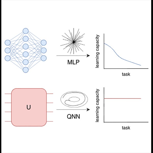 PRX_Quantum's tweet photo. Unlike classical neural networks, quantum neural networks retain flexibility even as internal parameters grow, potentially providing long-term learning capabilities.

Read the paper: https://t.co/mdqgkPRBM3 https://t.co/s3xtZFO9Ai