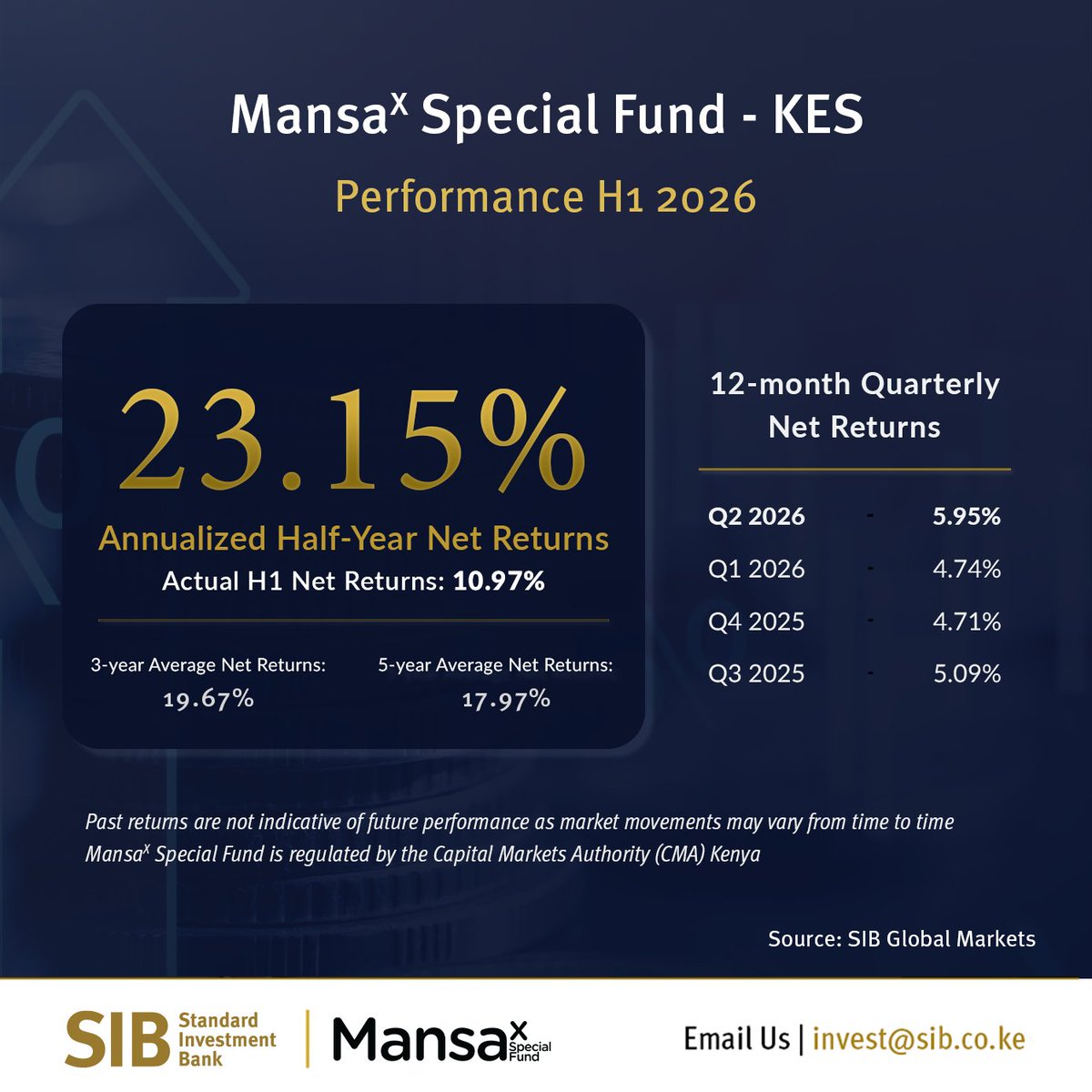MwemaJustin's tweet photo. Mansa-X shines again in Q2!
KES Fund delivered 5.95% net return in the second quarter, pushing H1 2026 to 10.97% net (~23% annualized).
A top-performing special fund for Kenyan investors seeking diversified global exposure. https://t.co/fLBWhFm579