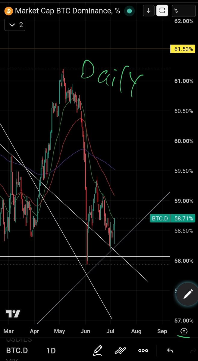 TheBrokeTrader's tweet photo. One King to Rule Them All. 
Bitcoin dominance on M/D.

$BTC.D $BTC #dominance $TOTAL https://t.co/1gT5d8aDEN