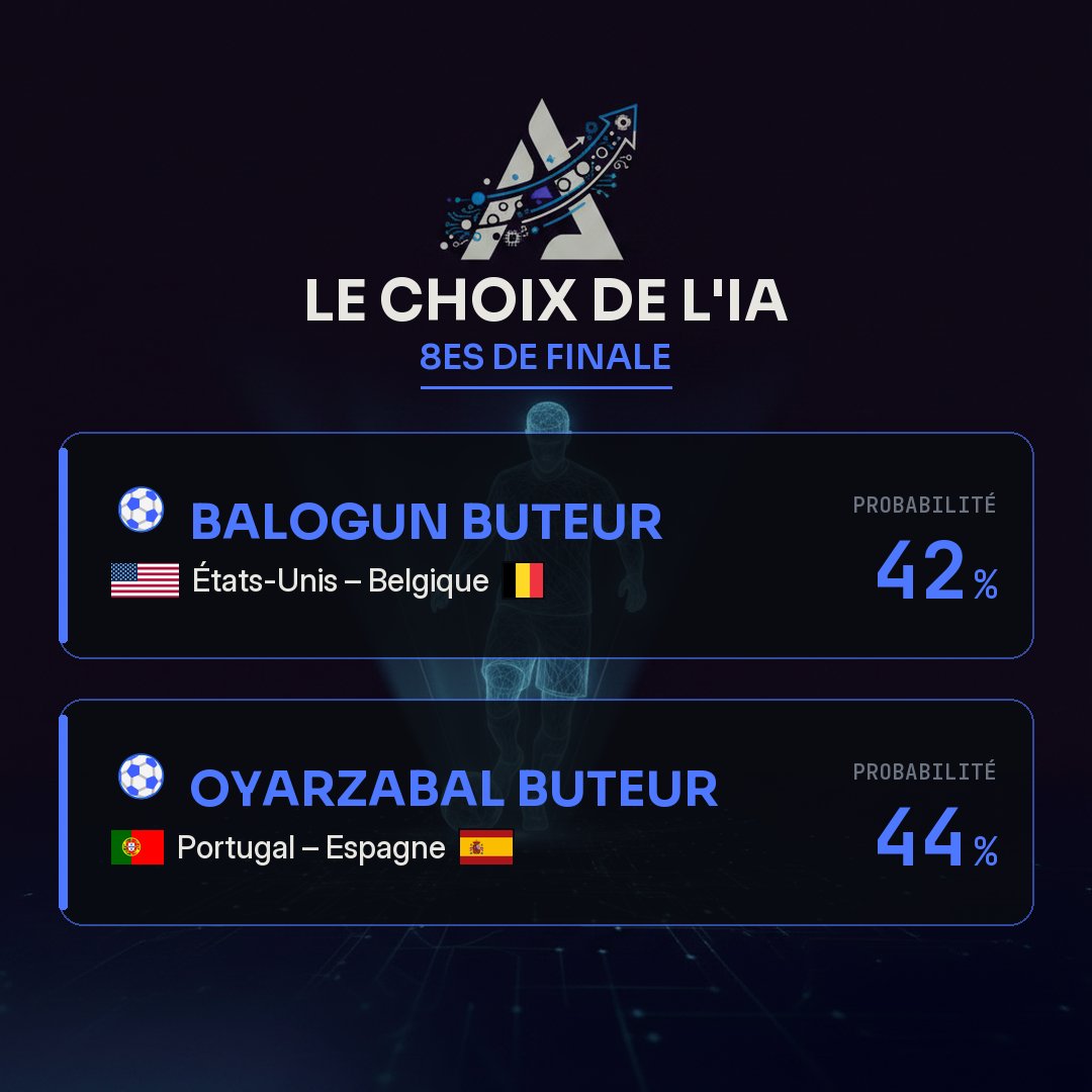 algoscore_ai's tweet photo. 🤖 LE CHOIX DE L'IA — 8es de finale

Deux choix de buteurs pour les affiches du jour.

⚽ BALOGUN BUTEUR — 🇺🇸 États-Unis – Belgique 🇧🇪

⚽ OYARZABAL BUTEUR — 🇵🇹 Portugal – Espagne 🇪🇸 https://t.co/eXcieWNpvF