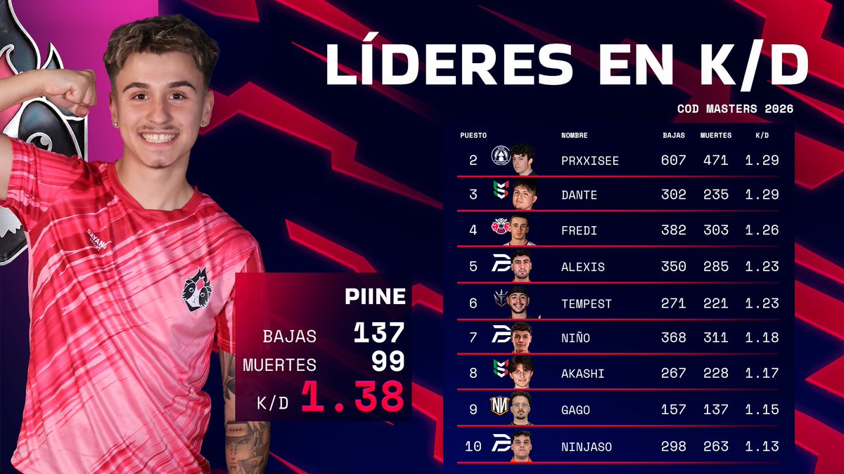 FECOD_es's tweet photo. Presentamos al Top 10 de K/D en #CODMasters (no incluye Play-In)

@1Piine permanece en el primer puesto con su desempeño del sábado con @GuineaPinkClub.

Nuestro MVP @Prxxisee escala al segundo lugar tras una campaña histórica con @ACES_HQ.

Cierra el podio @T2PDante representando a @multistreak y a toda la comunidad italiana de CoD.

#CircuitoFECOD2026