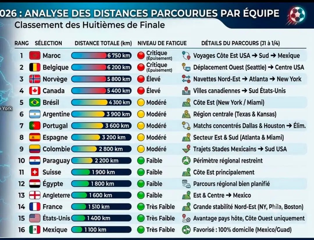 Didier1234kamo's tweet photo. ANALYSE DES DISTANCES PARCOURUES PAR EQUIPE en coupe du monde 26 : 
LE MAROC A PARCOURU PLUS QUE LES AUTRES 🥲🇲🇦 https://t.co/sTBu5SLK3g