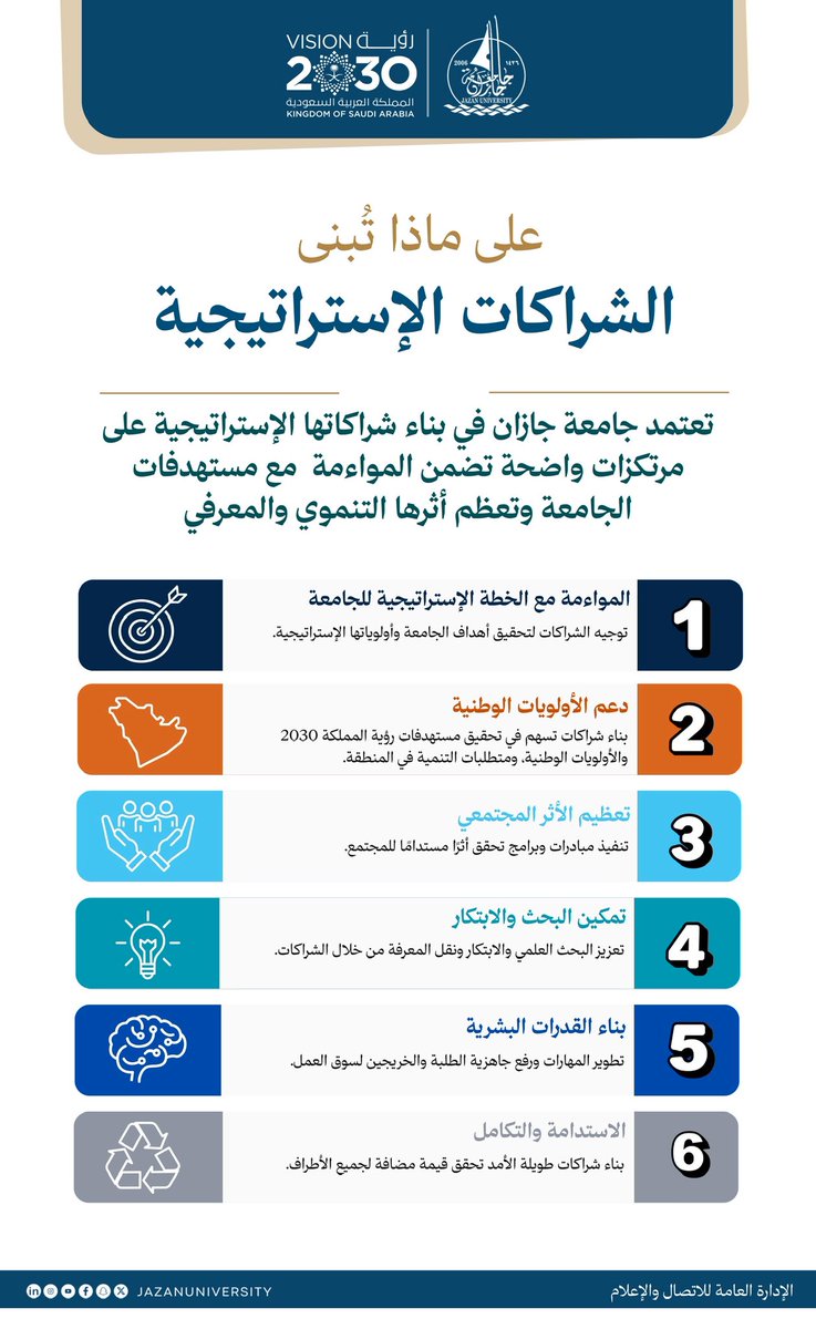JazanUniversity's tweet photo. كل شراكة تبدأ بمنهجية..
في جامعة جازان، تُبنى الشراكات الإستراتيجية على مرتكزات واضحة تضمن المواءمة مع أهداف الجامعة، وتعظم أثرها في التعليم والبحث والابتكار.
#جامعة_جازان https://t.co/GJ6uhknOMT